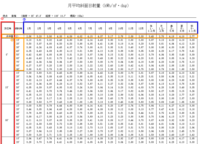 月平均斜面日射量