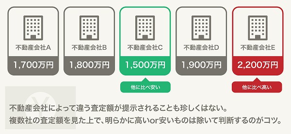 査定額を比較する