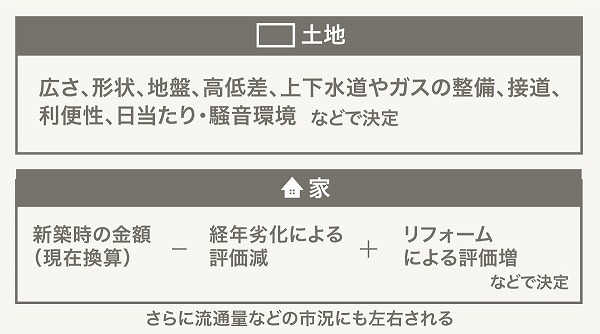 土地と家価格の相場を計算する方法