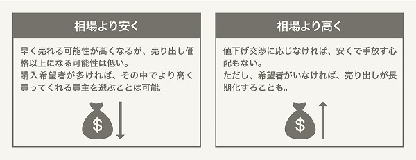 相場と売り出し価格による売却期間と売却額