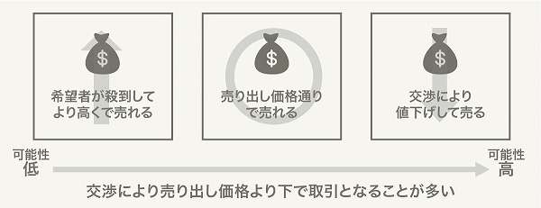 売り出し価格と売買価格の関係性