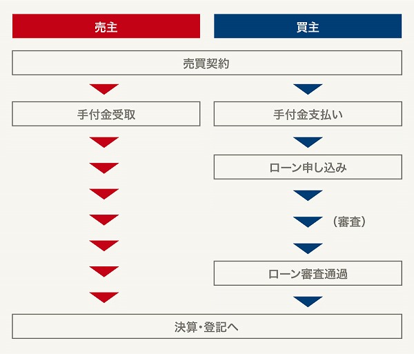 売買契約から決算までの流れ