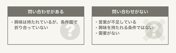 問い合わせの有無別売れない原因