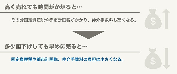 時間経過におけるコスト増大のリスク