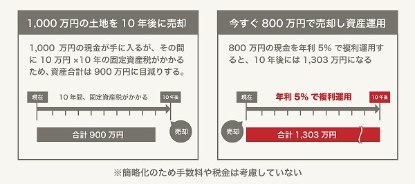 早く手放すことによるメリット
