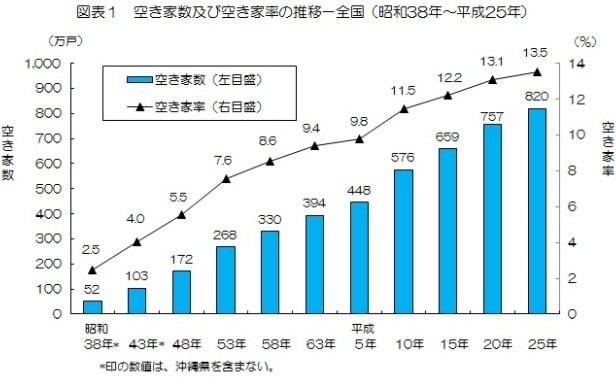 空き家数と空き家率の推移