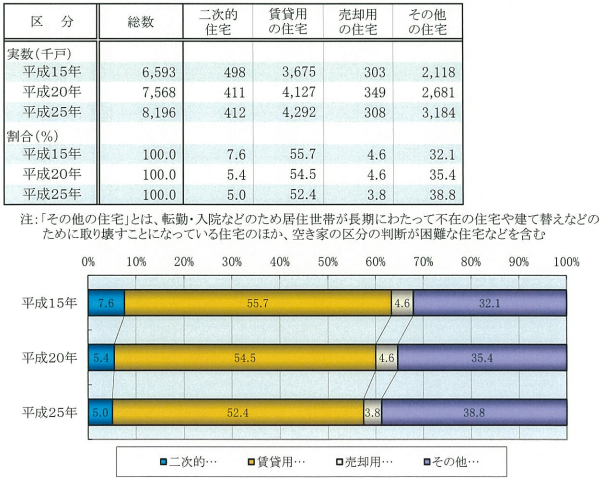 種類別空き家数