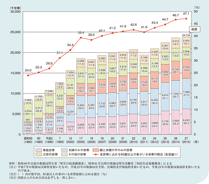 全世帯に占める高齢者がいる世帯
