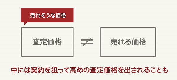 査定価格と売れる価格
