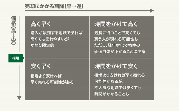価格と売却にかかる期間