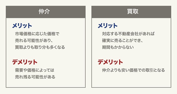 仲介と買取のメリットデメリット