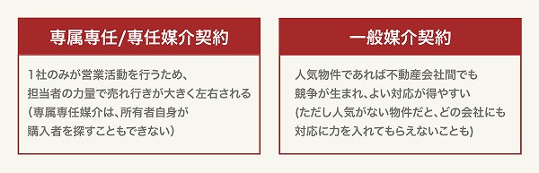 専任媒介と一般媒介