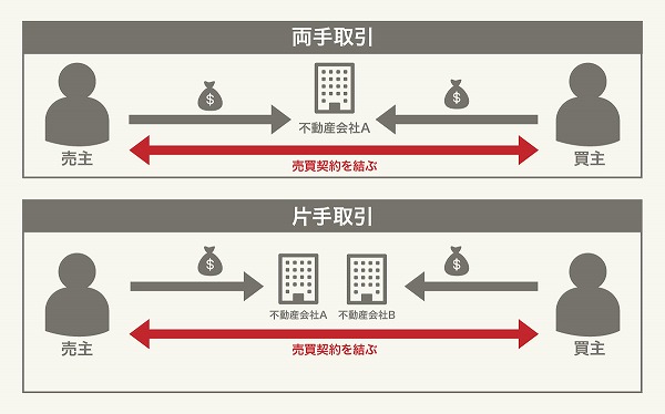 両手取引と片手取引