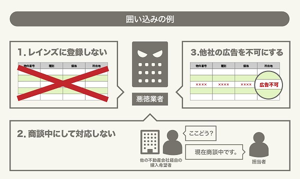 囲い込みの例