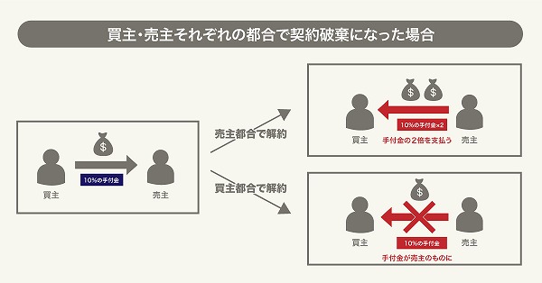 契約破棄時の手付金