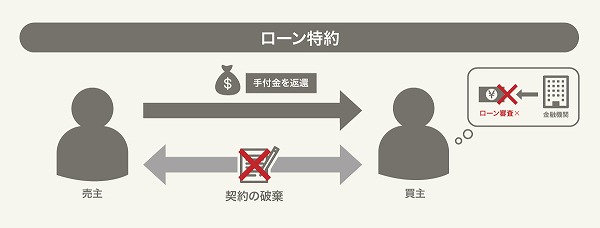 ローン特約