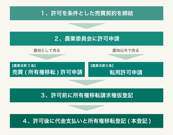 農地売買の手順