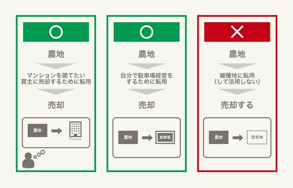 農地売買における許可