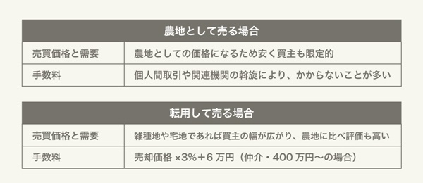 農地売却の特徴