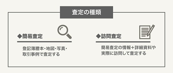 簡易査定と訪問査定