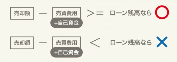ローン中の物件を売却する条件