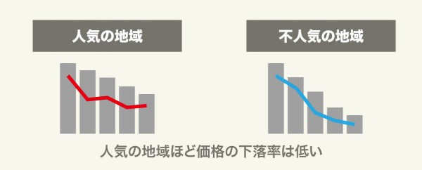 人気・不人気の地域の価格下落率