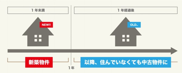 新築と築浅の境目