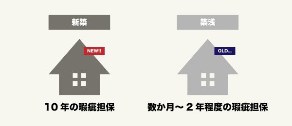 新築と築浅の瑕疵担保期間