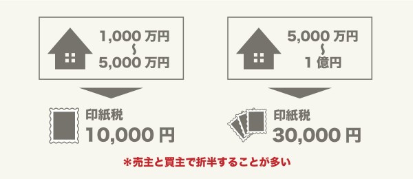 売却時の印紙税