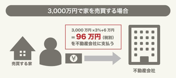 売却時の仲介手数料