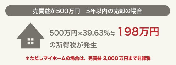 売却時の譲渡所得税