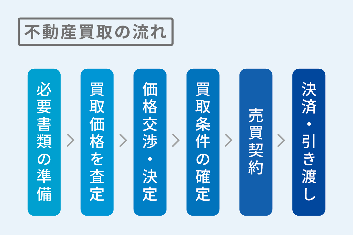 土地売買の流れ