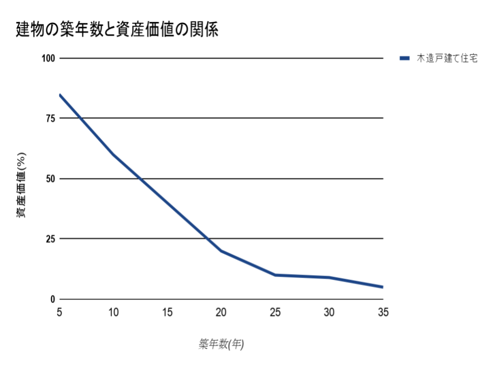 建物の築年数と資産価値の関係