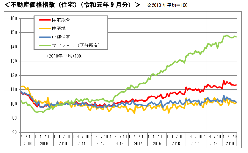 不動産取引価格指数 推移 グラフ