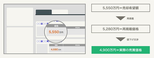 売り出し価格から値下げして再掲載
