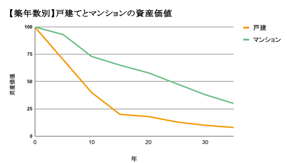 戸建てとマンションの資産価値