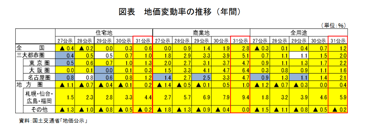 地方圏の地価変動推移