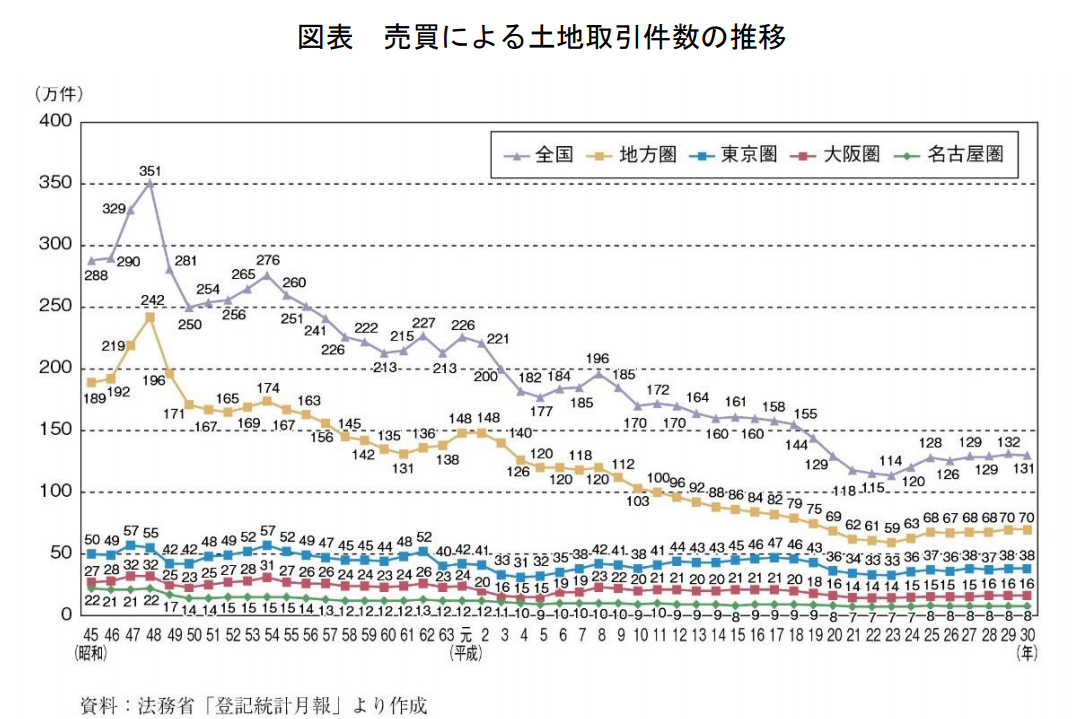 地方圏の売買による土地取引量の推移