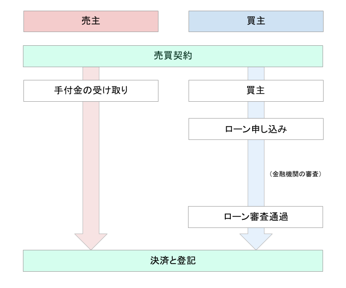 売買契約から決済までの流れ