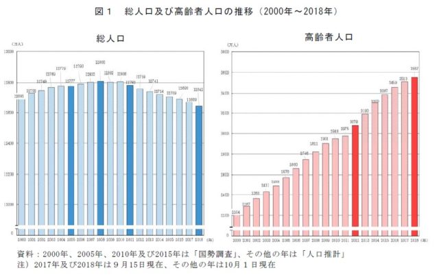 高齢者の人口推移