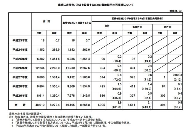 太陽光発電への農地転用実績