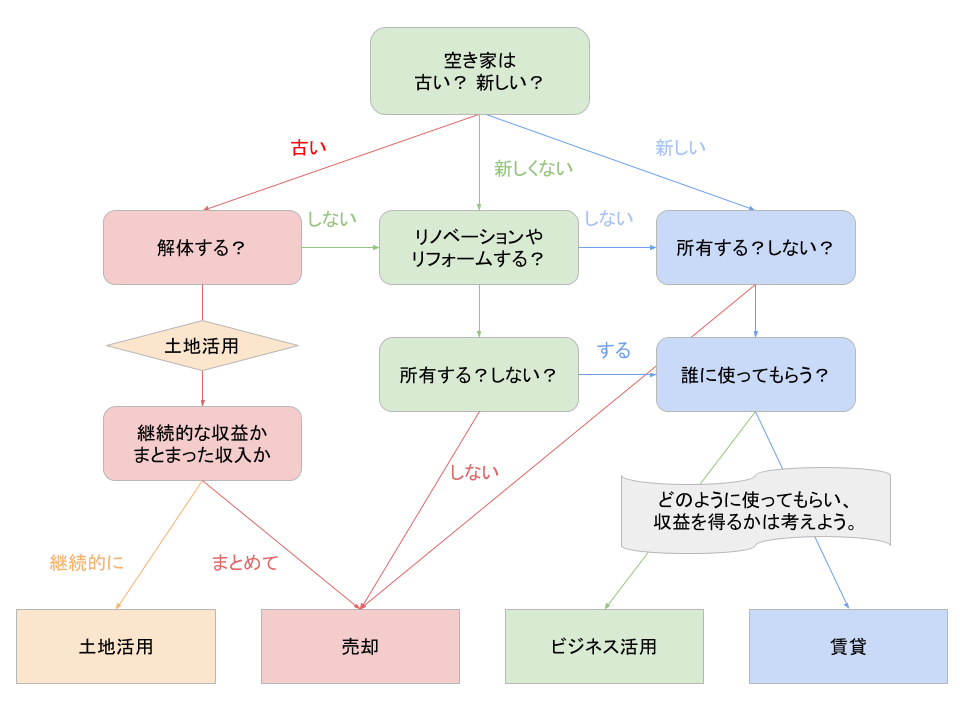 空き家を活用するアイデア