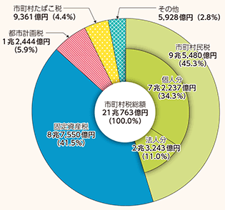 市町村税収入額と割合