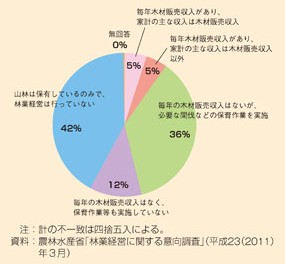 林野庁　林業の動向