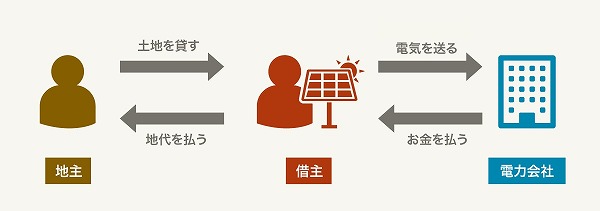 太陽光発電へ土地貸しは土地代(賃料)に注意！ 地目別の注意点を徹底解説