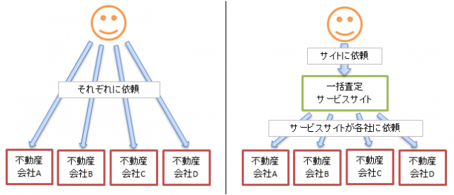 一括査定の仕組み