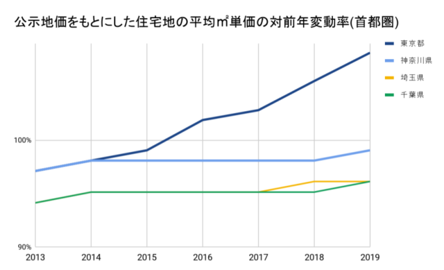 首都圏の土地の価格推移を示したグラフ