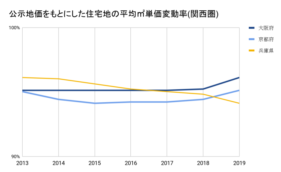 公示地価をもとに下の関西圏の住宅地 平均㎡単価の対前年変動率