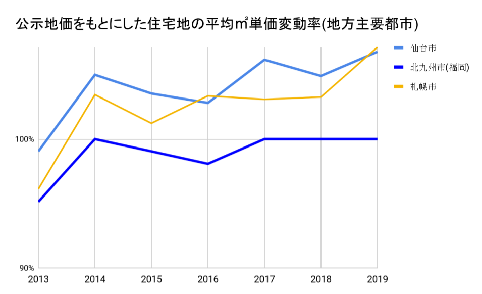 公示地価をもとにした地方主要都市の住宅地の平均㎡単価の対前年変動率