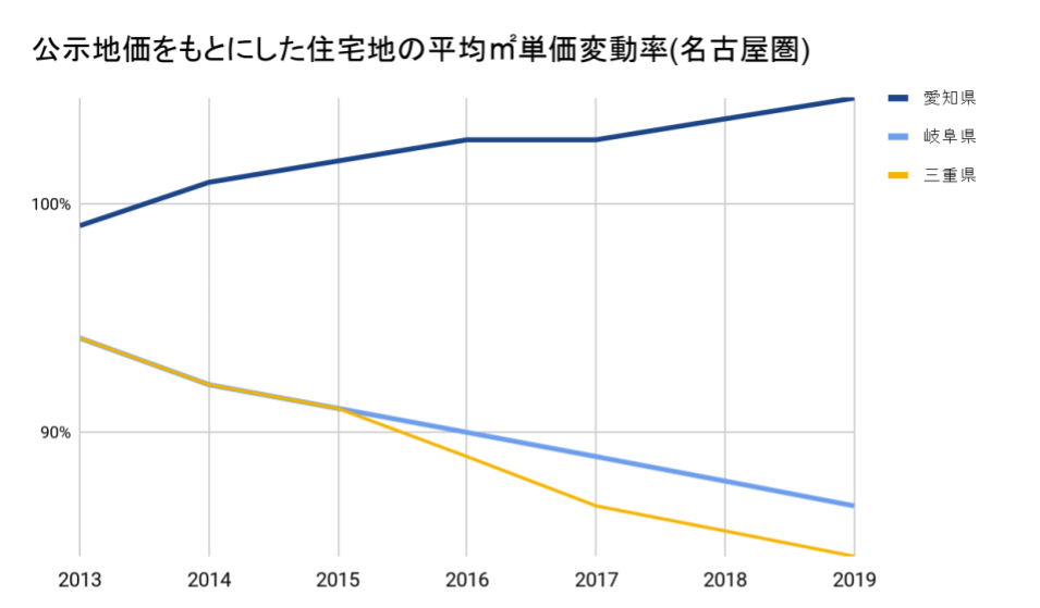 公示地価をもとにした名古屋圏の住宅地 平均㎡単価の対前年変動率